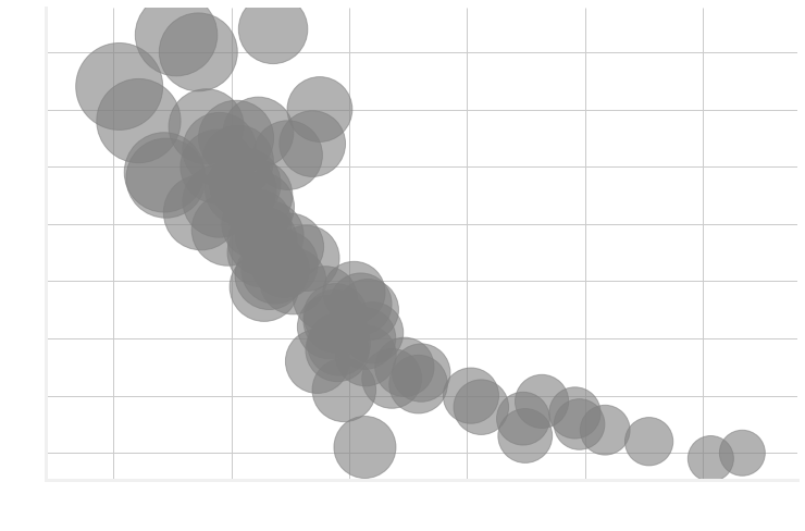 Relationship BetweenDisplacement and CO2 Emissions